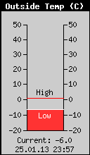 Current Outside Temperature