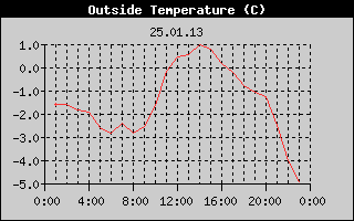 Outside Temperature History