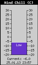 Current Wind Chill