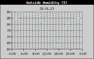 Outside Humidity History
