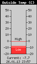 Current Outside Temperature