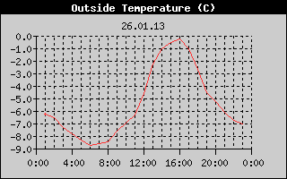 Outside Temperature History