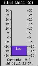 Current Wind Chill