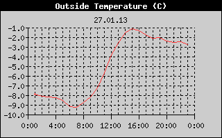 Outside Temperature History