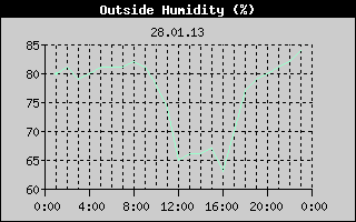 Outside Humidity History