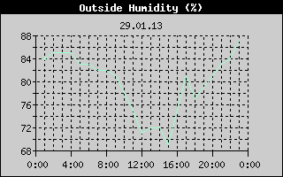 Outside Humidity History