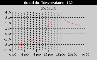 Outside Temperature History