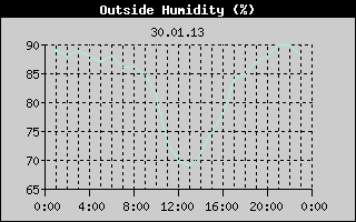 Outside Humidity History