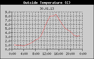 Outside Temperature History