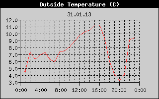 Outside Temperature History