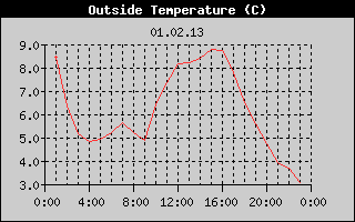 Outside Temperature History