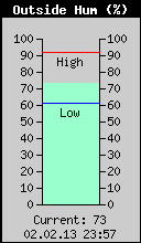 Current Outside Humidity