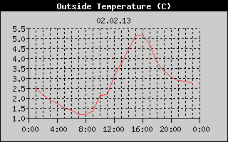 Outside Temperature History