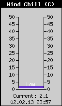 Current Wind Chill