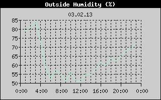 Outside Humidity History