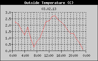 Outside Temperature History