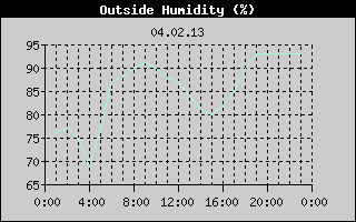 Outside Humidity History