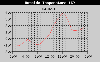 Outside Temperature History
