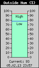 Current Outside Humidity