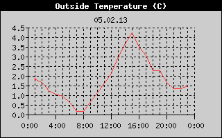 Outside Temperature History