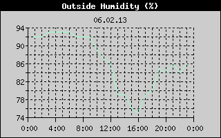 Outside Humidity History