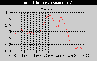 Outside Temperature History