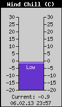Current Wind Chill