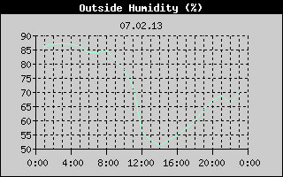 Outside Humidity History