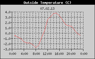 Outside Temperature History