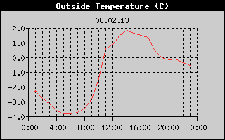 Outside Temperature History