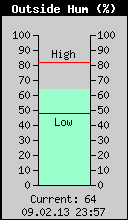 Current Outside Humidity