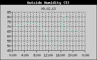 Outside Humidity History