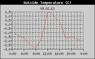 Outside Temperature History