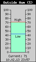 Current Outside Humidity
