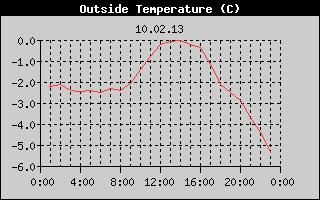 Outside Temperature History