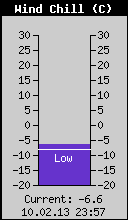 Current Wind Chill