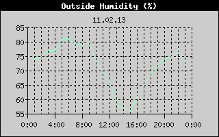 Outside Humidity History