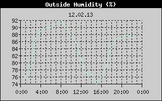Outside Humidity History