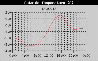 Outside Temperature History