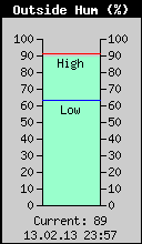 Current Outside Humidity
