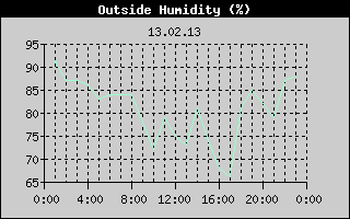 Outside Humidity History