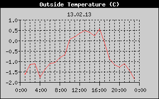 Outside Temperature History