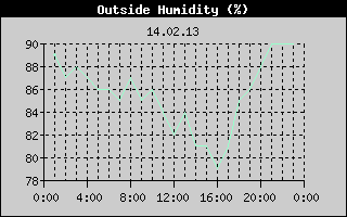 Outside Humidity History