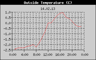 Outside Temperature History