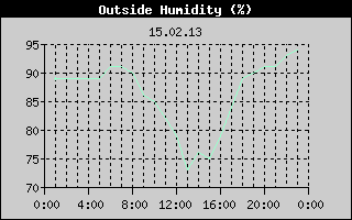 Outside Humidity History