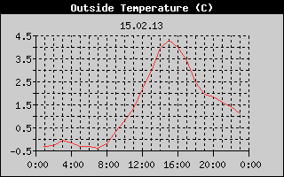 Outside Temperature History