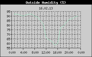 Outside Humidity History
