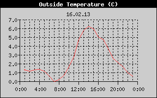 Outside Temperature History