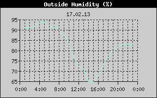 Outside Humidity History