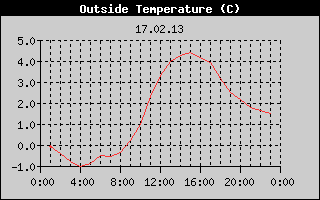 Outside Temperature History